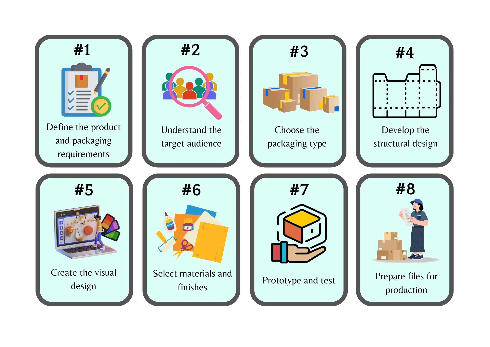 Verpackungsdesign-Prozess in 8 Schritten