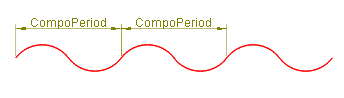 Period in a Wave Pattern