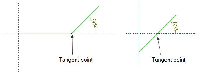 Role of the Tangent Point