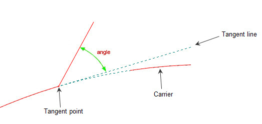 Role of the Tangent Point